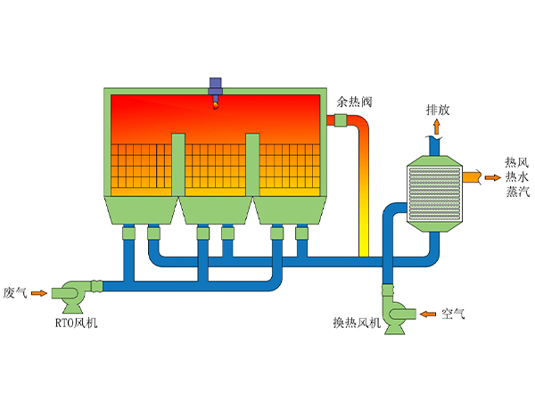 浅谈制药废气应该怎么样用rto焚烧炉处理