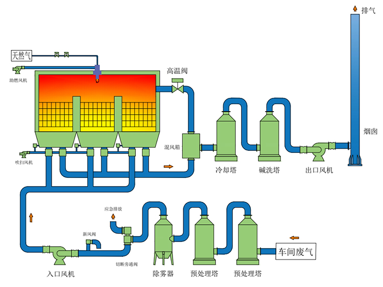 了解下RTO蓄热式焚烧炉尾气的余热利用方式